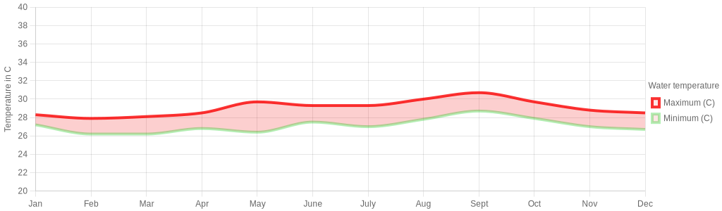 September water temperature for Barbados